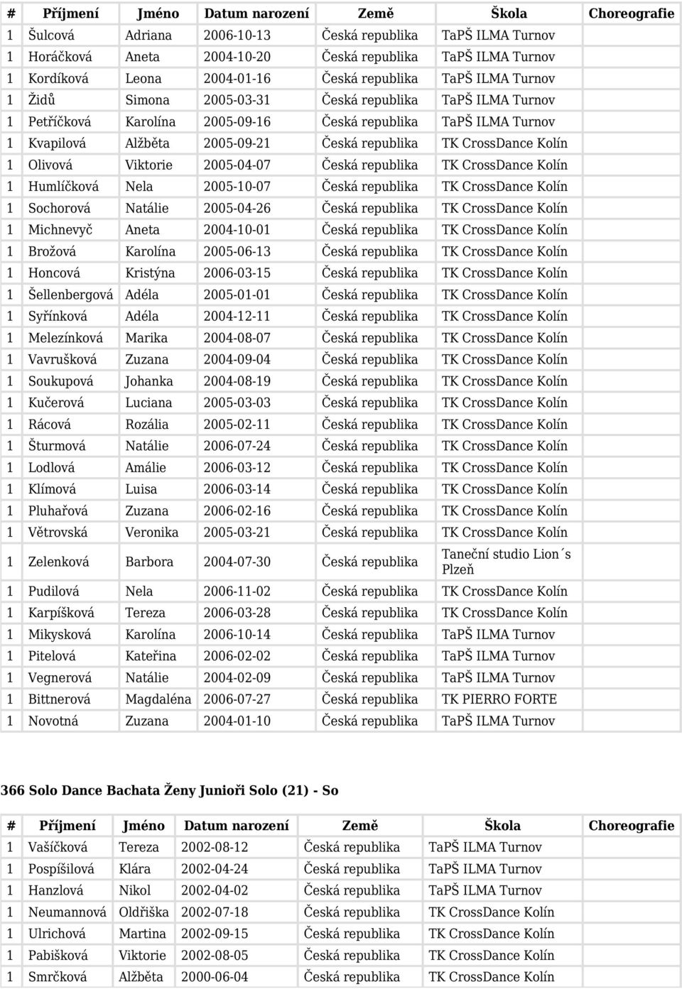 republika 1 Humlíčková Nela 2005-10-07 Česká republika 1 Sochorová Natálie 2005-04-26 Česká republika 1 Michnevyč Aneta 2004-10-01 Česká republika 1 Brožová Karolína 2005-06-13 Česká republika 1