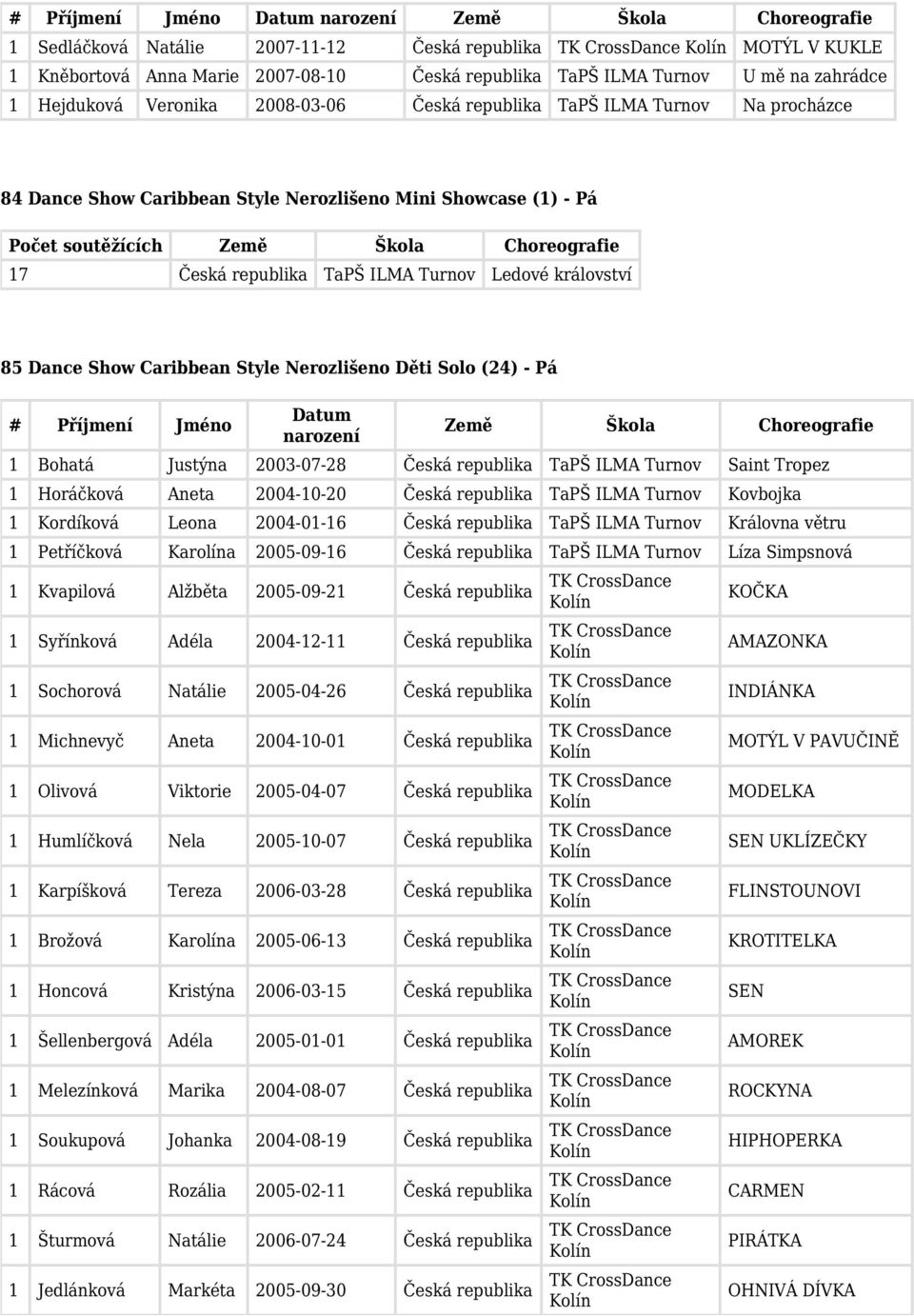 (24) - Pá # Příjmení Jméno Datum narození Země Škola Choreografie 1 Bohatá Justýna 2003-07-28 Česká republika TaPŠ ILMA Turnov Saint Tropez 1 Horáčková Aneta 2004-10-20 Česká republika TaPŠ ILMA