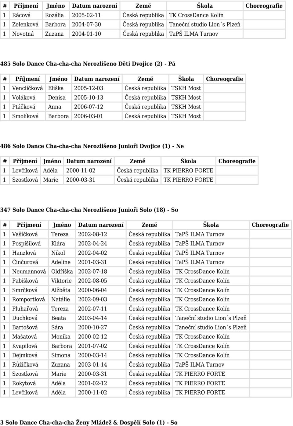 republika TSKH Most 1 Smolíková Barbora 2006-03-01 Česká republika TSKH Most 486 Solo Dance Cha-cha-cha Nerozlišeno Junioři Dvojice (1) - Ne 1 Levčíková Adéla 2000-11-02 Česká republika TK PIERRO