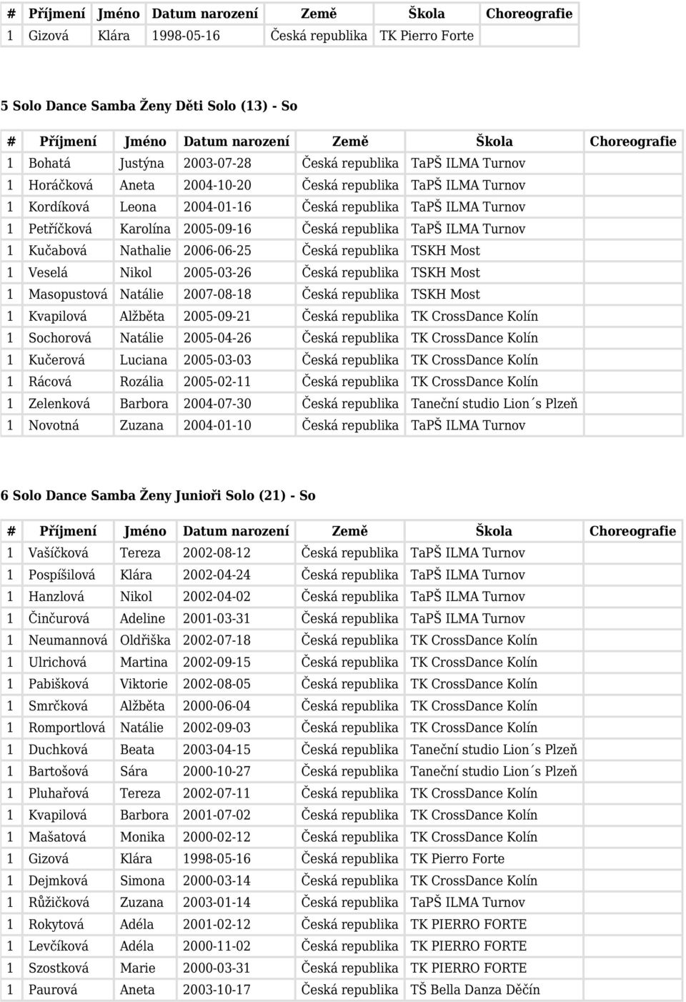 republika TSKH Most 1 Veselá Nikol 2005-03-26 Česká republika TSKH Most 1 Masopustová Natálie 2007-08-18 Česká republika TSKH Most 1 Kvapilová Alžběta 2005-09-21 Česká republika 1 Sochorová Natálie