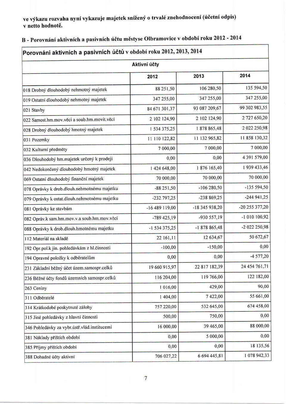 dlouhodobi nehmotny majetek 88 251,50 r 06 280,50 r35 594,50 )19 Ostatni dlouhodobi nehmotnli majetek 347 255,00 347 255,00 347 255,00 )21 Stavby 84t 67 301,37 93 087 209,67 99 302 983,55 122 Samost.