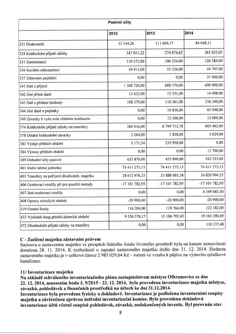 00 337 Zdrav otni poj istdnf 0,00 0,00 2l 060,00 l4l Dari z piijmti 1 308 720,00 688 370,00 690 000,00 342 JinE piim6 dand l3 633,00 l3 551,00 l4 498,00 343 Dari z piidane hodnoty t08 379,00 l l0