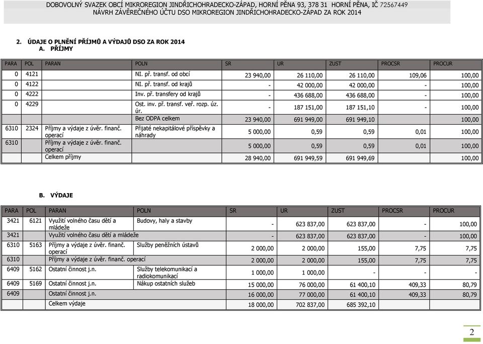 - 187 151,00 187 151,10-100,00 Bez ODPA celkem 23 940,00 691 949,00 691 949,10 100,00 6310 2324 Příjmy a výdaje z úvěr. finanč.