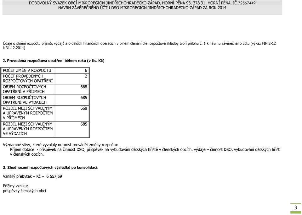 Kč) POČET ZMĚN V ROZPOČTU 6 POČET PROVEDENÝCH 2 ROZPOČTOVÝCH OPATŘENÍ OBJEM ROZPOČTOVÝCH OPATŘENÍ V PŘÍJMECH OBJEM ROZPOČTOVÝCH OPATŘENÍ VE VÝDAJÍCH ROZDÍL MEZI SCHVÁLENÝM A UPRAVENÝM ROZPOČTEM V