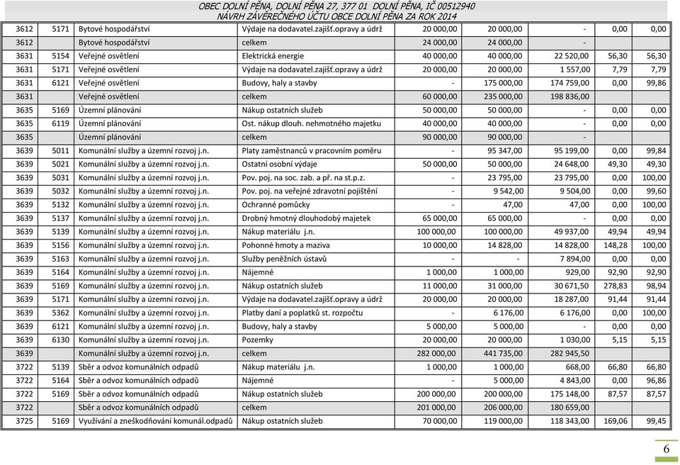 Veřejné osvětlení Výdaje na dodavatel.zajišť.