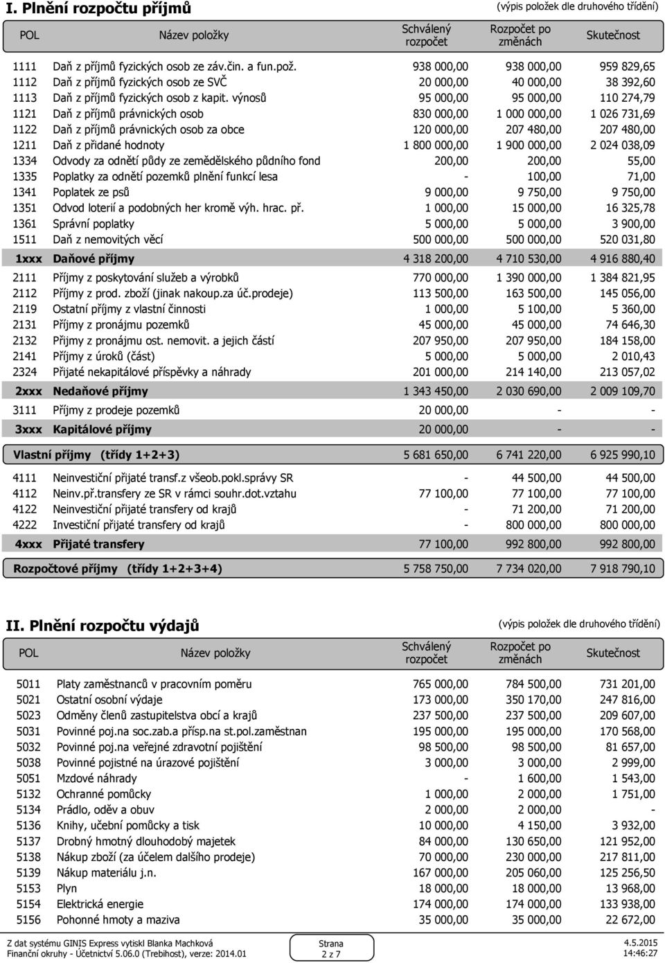 výnosů 95 000,00 95 000,00 110 274,79 1121 Daň z příjmů právnických osob 830 000,00 1 000 000,00 1 026 731,69 1122 Daň z příjmů právnických osob za obce 120 000,00 207 480,00 207 480,00 1211 Daň z