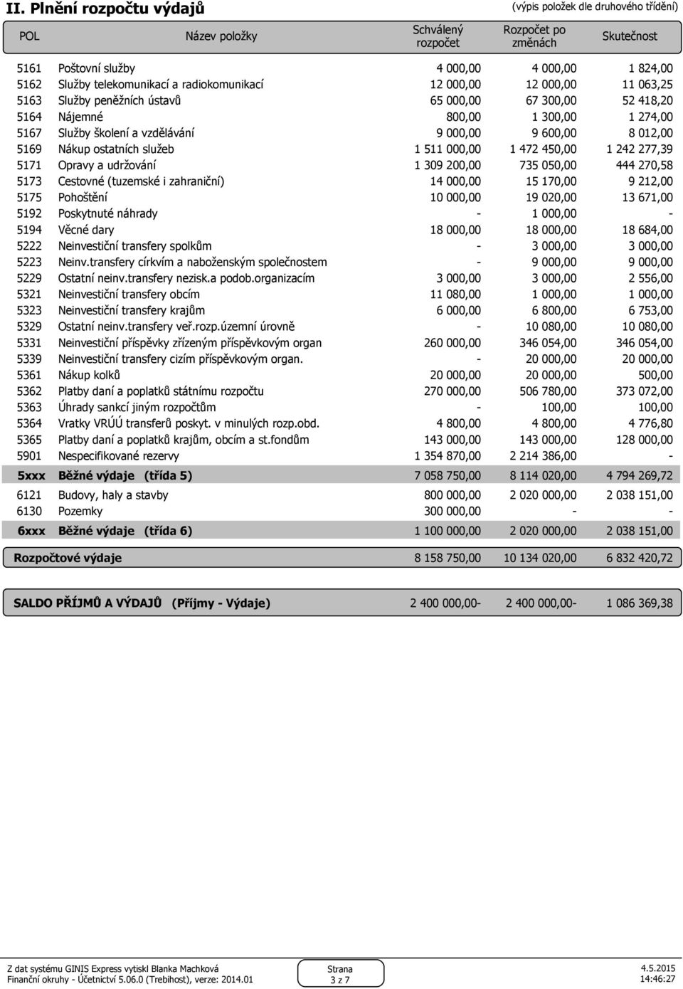 000,00 9 600,00 8 012,00 5169 Nákup ostatních služeb 1 511 000,00 1 472 450,00 1 242 277,39 5171 Opravy a udržování 1 309 200,00 735 050,00 444 270,58 5173 Cestovné (tuzemské i zahraniční) 14 000,00