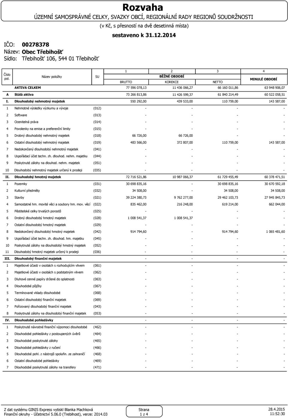 Název položky SU 1 2 3 4 BĚŽNÉ OBDOBÍ MINULÉ OBDOBÍ BRUTTO KOREKCE NETTO AKTIVA CELKEM 77 596 078,13 11 436 066,27 66 160 011,86 63 948 906,07 A Stálá aktiva 73 266 813,86 11 426 599,37 61 840 214,49