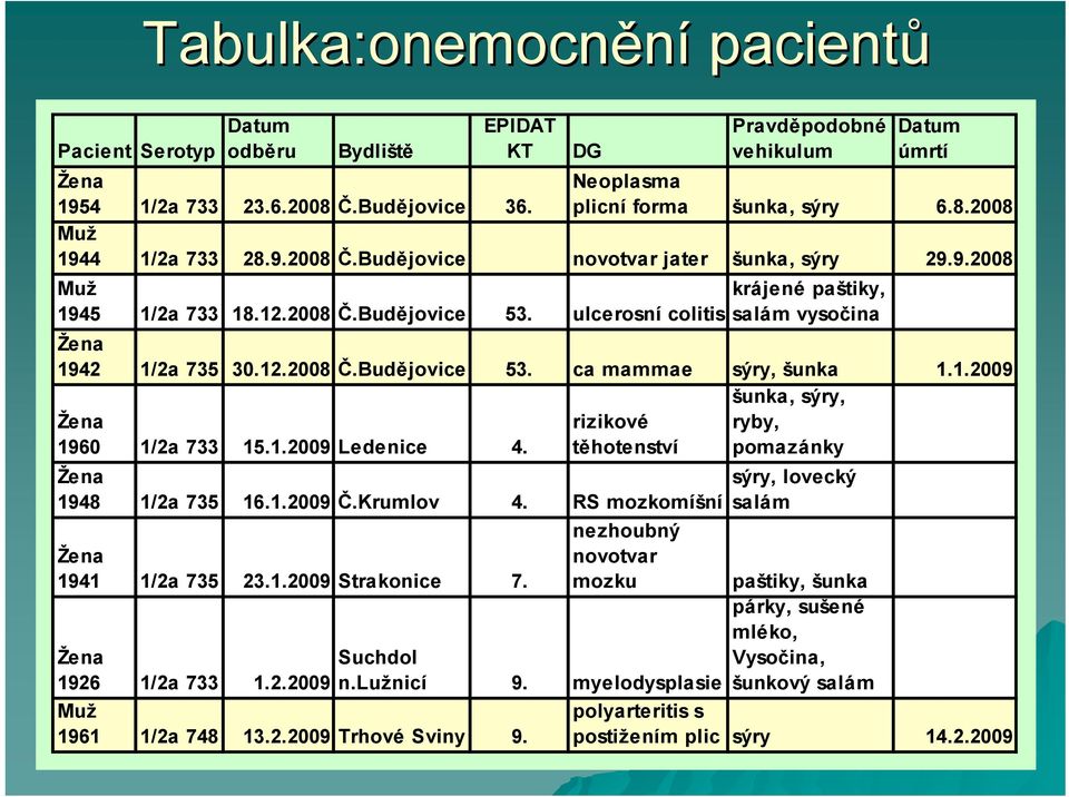1.2009 Žena 1960 1/2a 733 15.1.2009 Ledenice 4. rizikové těhotenství Žena 1948 1/2a 735 16.1.2009 Č.Krumlov 4. RS mozkomíšní Žena 1941 1/2a 735 23.1.2009 Strakonice 7. Žena 1926 1/2a 733 1.2.2009 nezhoubný novotvar mozku Suchdol n.