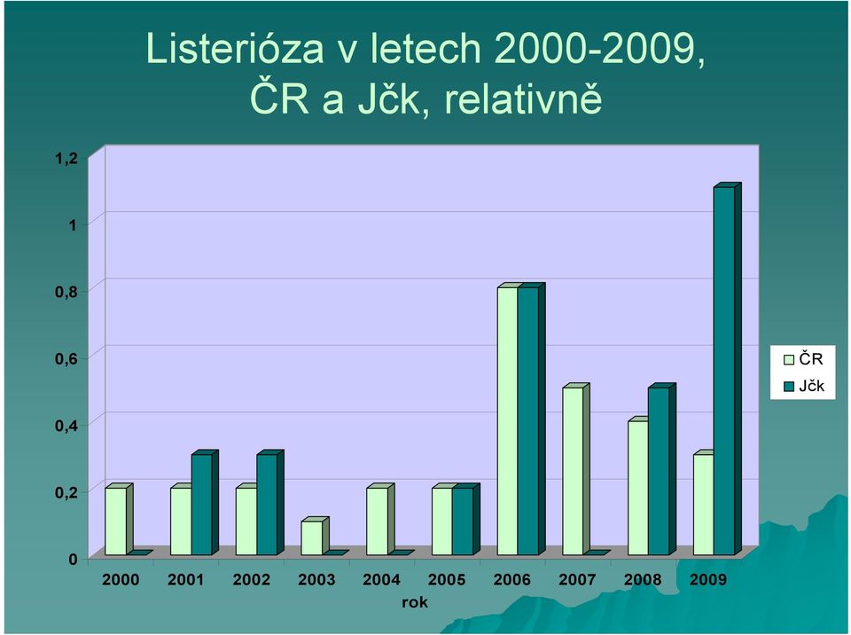 Jčk 0,4 0,2 0 2000 2001 2002 2003