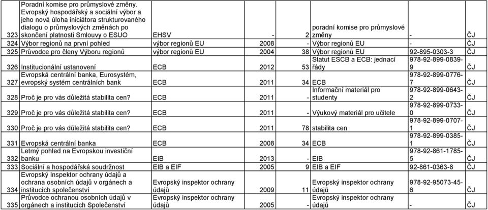 - ČJ 324 Výbor regionů na první pohled výbor regionů EU 2008 - Výbor regionů EU - ČJ 325 Průvodce pro členy Výboru regionů výbor regionů EU 2004 38 Výbor regionů EU 92-895-0303-326 Institucionální