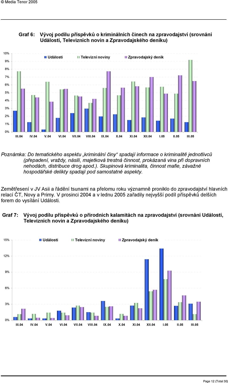 05 Poznámka: Do tematického aspektu kriminální činy spadají informace o kriminalitě jednotlivců (přepadení, vraždy, násilí, majetková trestná činnost, prokázaná vina při dopravních nehodách,