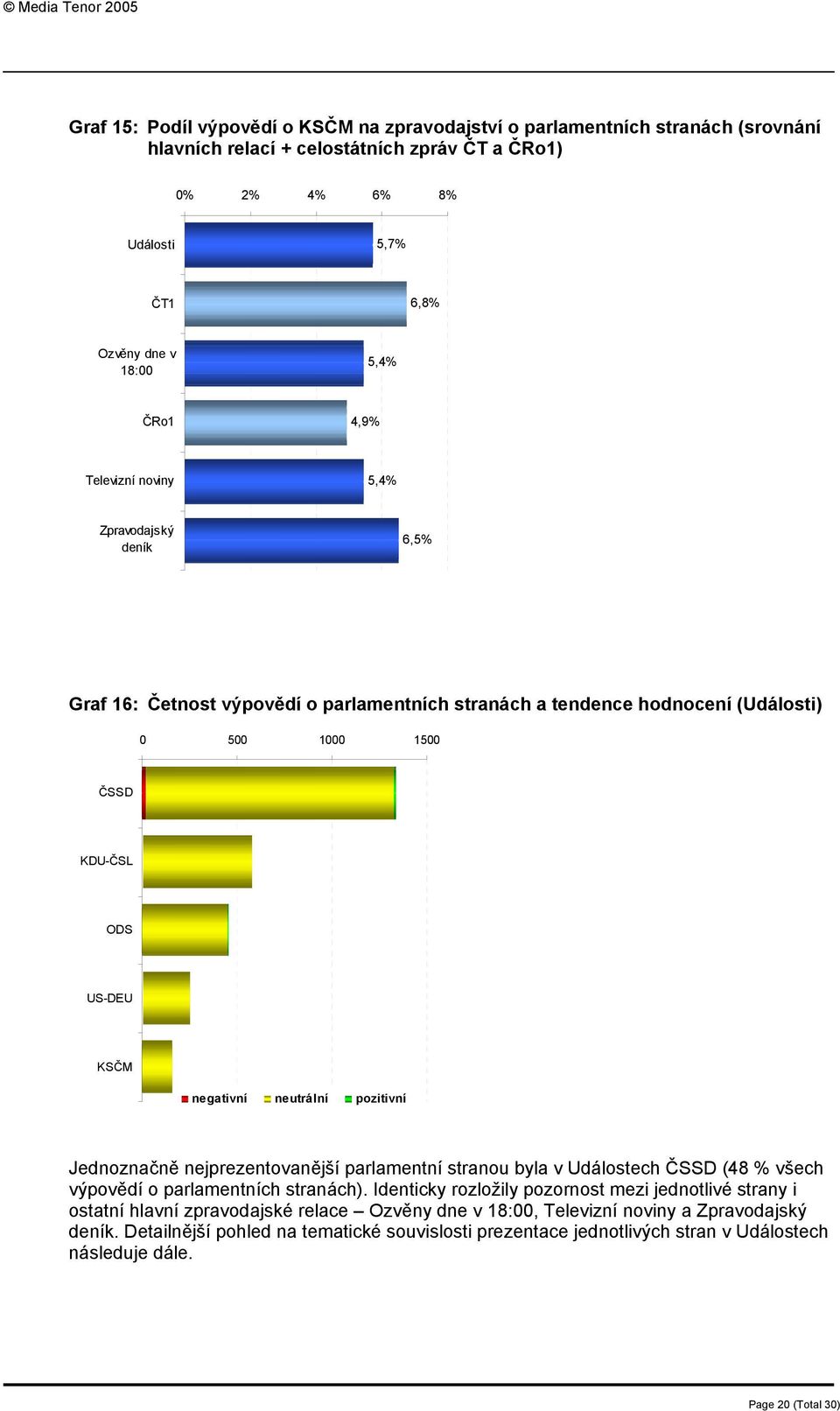 pozitivní Jednoznačně nejprezentovanější parlamentní stranou byla v Událostech ČSSD (48 % všech výpovědí o parlamentních stranách).