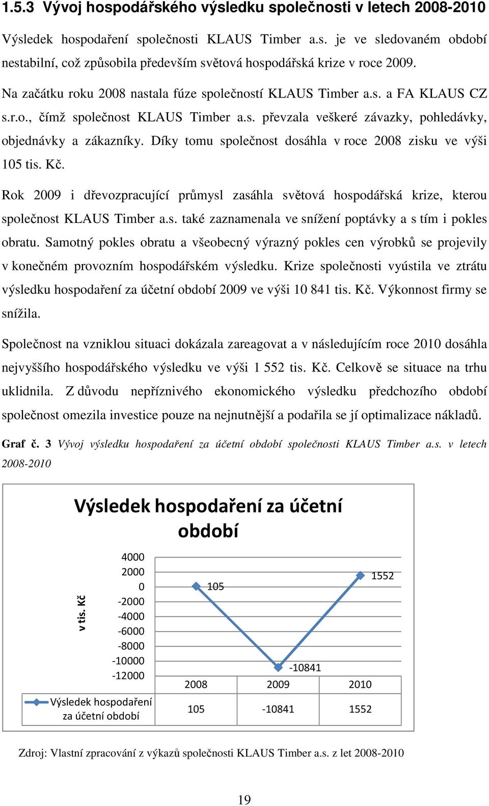 Díky tomu společnost dosáhla v roce 2008 zisku ve výši 105 tis. Kč. Rok 2009 i dřevozpracující průmysl zasáhla světová hospodářská krize, kterou společnost KLAUS Timber a.s. také zaznamenala ve snížení poptávky a s tím i pokles obratu.