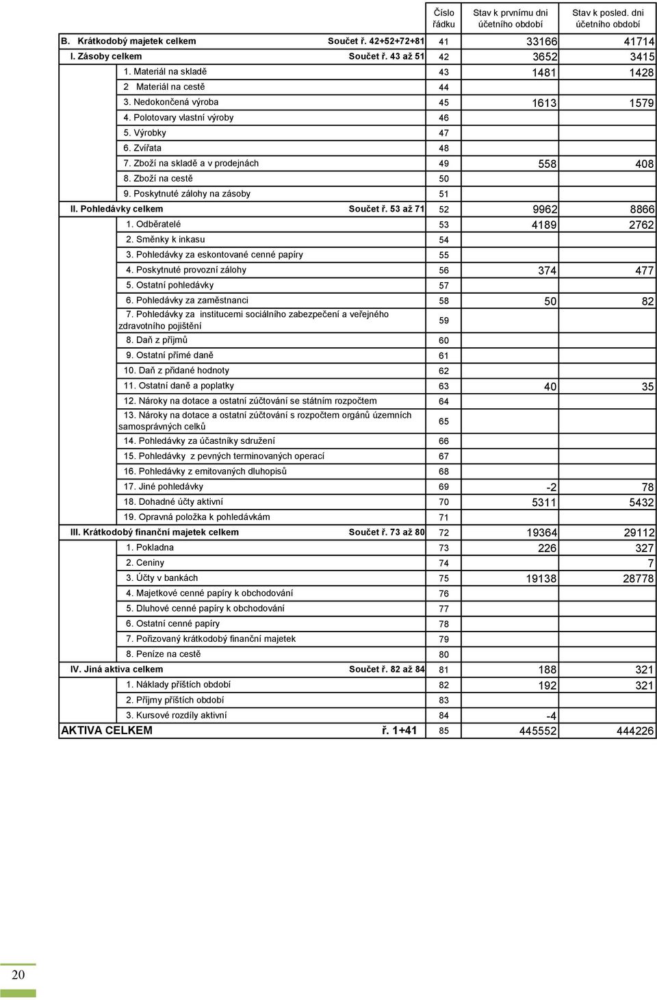 Pohledávky za eskontované cenné papíry 4. Poskytnuté provozní zálohy 5. Ostatní pohledávky 6. Pohledávky za zaměstnanci 7.