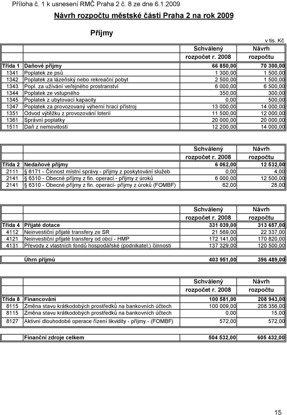 za užívání veřejného prostranství 6 000,00 6 500,00 1344 Poplatek ze vstupného 350,00 300,00 1345 Poplatek z ubytovací kapacity 0,00 500,00 1347 Poplatek za provozovaný výherní hrací přístroj 13