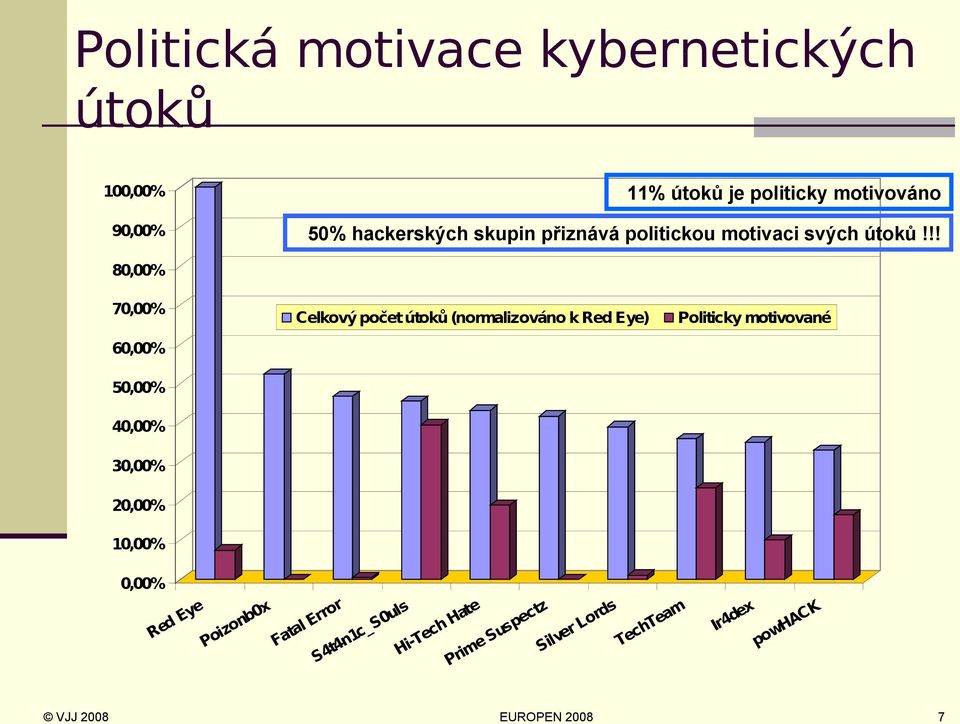 !! 80,00% 70,00% 60,00% 50,00% 40,00% 30,00% 20,00% 10,00% Celkový počet útoků (normalizováno k Red Eye)