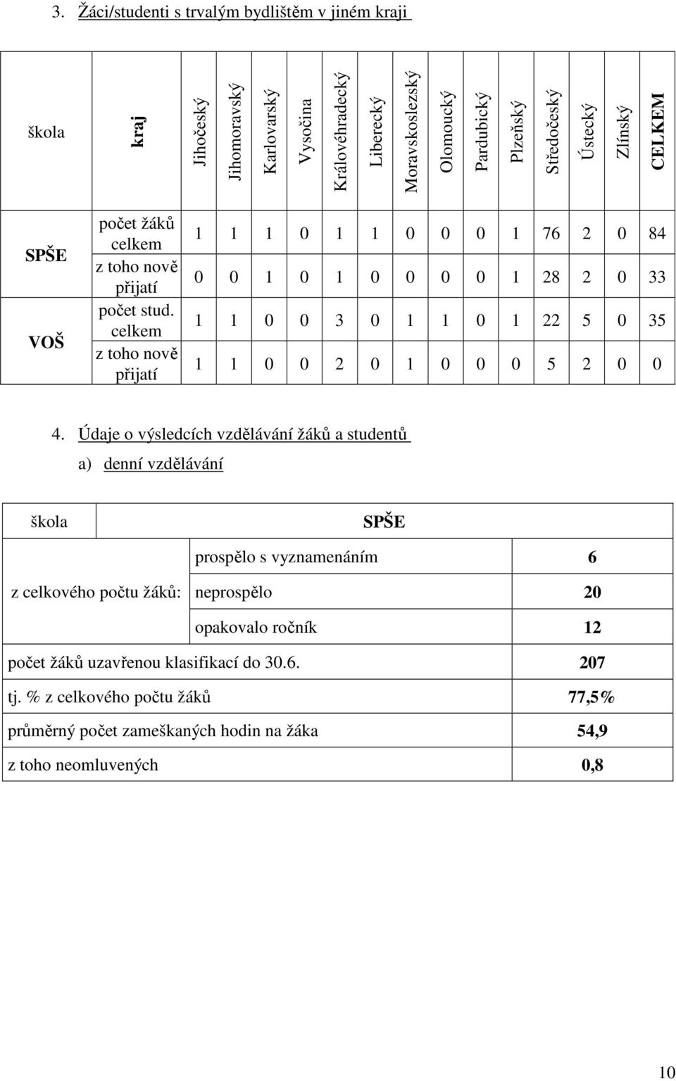 celkem z toho nově přijatí 1 1 1 0 1 1 0 0 0 1 76 2 0 84 0 0 1 0 1 0 0 0 0 1 28 2 0 33 1 1 0 0 3 0 1 1 0 1 22 5 0 35 1 1 0 0 2 0 1 0 0 0 5 2 0 0 4.