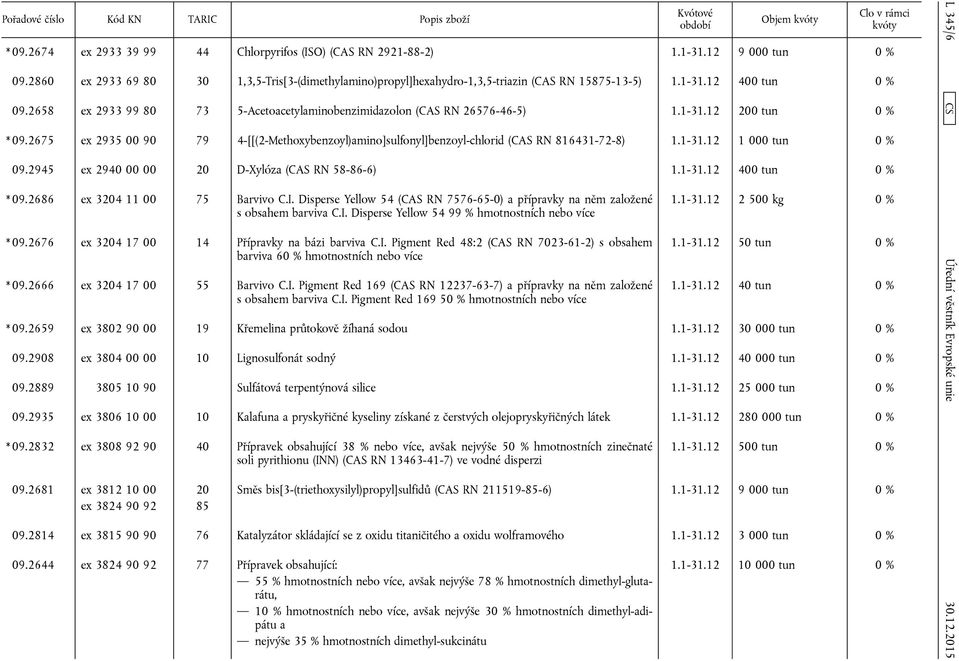 2658 ex 2933 99 80 73 5-Acetoacetylaminobenzimidazolon (CAS RN 26576-46-5) 1.1-31.12 200 tun 0 % * 09.2675 ex 2935 00 90 79 4-[[(2-Methoxybenzoyl)amino]sulfonyl]benzoyl-chlorid (CAS RN 816431-72-8) 1.