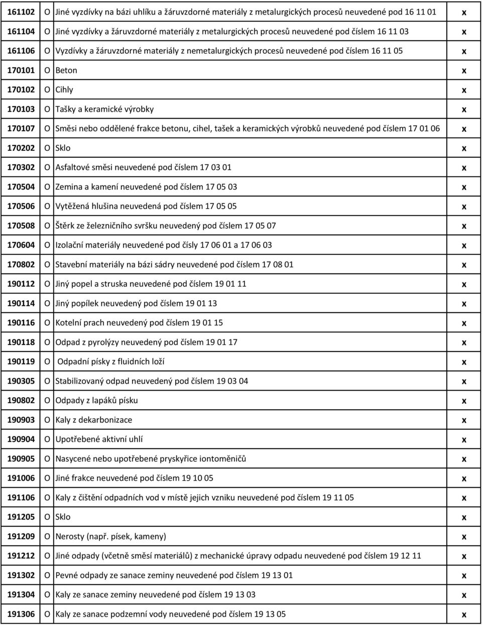 Směsi nebo oddělené frakce betonu, cihel, tašek a keramických výrobků neuvedené pod číslem 17 01 06 x 170202 O Sklo x 170302 O Asfaltové směsi neuvedené pod číslem 17 03 01 x 170504 O Zemina a kamení