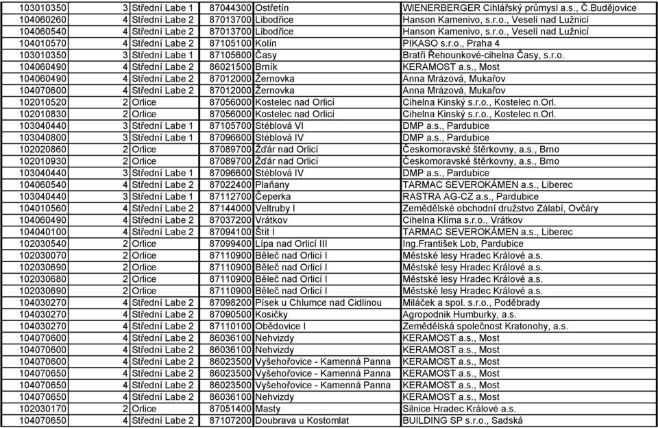 s., Most 104060490 4 Střední Labe 2 87012000 Žernovka Anna Mrázová, Mukařov 104070600 4 Střední Labe 2 87012000 Žernovka Anna Mrázová, Mukařov 102010520 2 Orlice 87056000 Kostelec nad Orlicí Cihelna