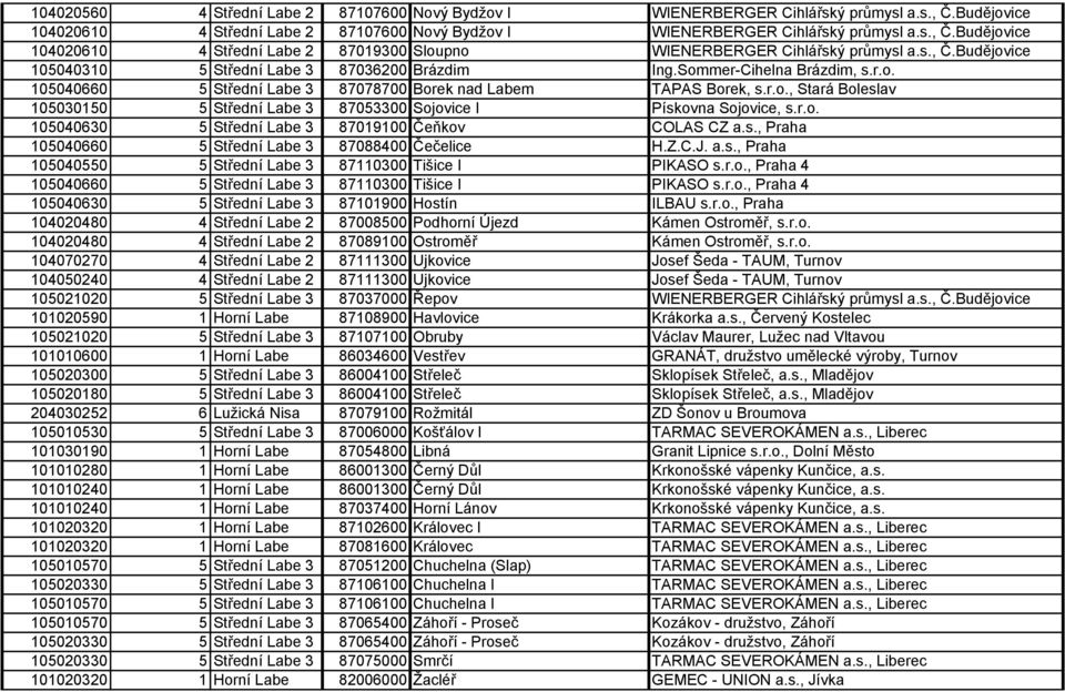 r.o. 105040630 5 Střední Labe 3 87019100 Čeňkov COLAS CZ a.s., Praha 105040660 5 Střední Labe 3 87088400 Čečelice H.Z.C.J. a.s., Praha 105040550 5 Střední Labe 3 87110300 Tišice I PIKASO s.r.o., Praha 4 105040660 5 Střední Labe 3 87110300 Tišice I PIKASO s.