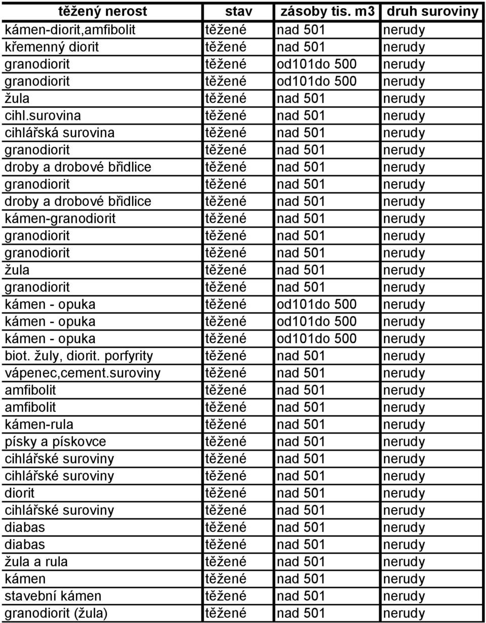 surovina těžené nad 501 nerudy cihlářská surovina těžené nad 501 nerudy droby a drobové břidlice těžené nad 501 nerudy droby a drobové břidlice těžené nad 501 nerudy kámen- kámen - opuka těžené