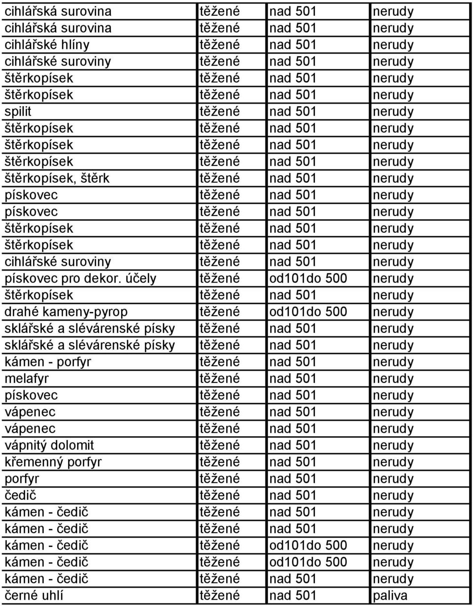 účely těžené od101do 500 nerudy drahé kameny-pyrop těžené od101do 500 nerudy sklářské a slévárenské písky těžené nad 501 nerudy sklářské a slévárenské písky těžené nad 501 nerudy kámen - porfyr