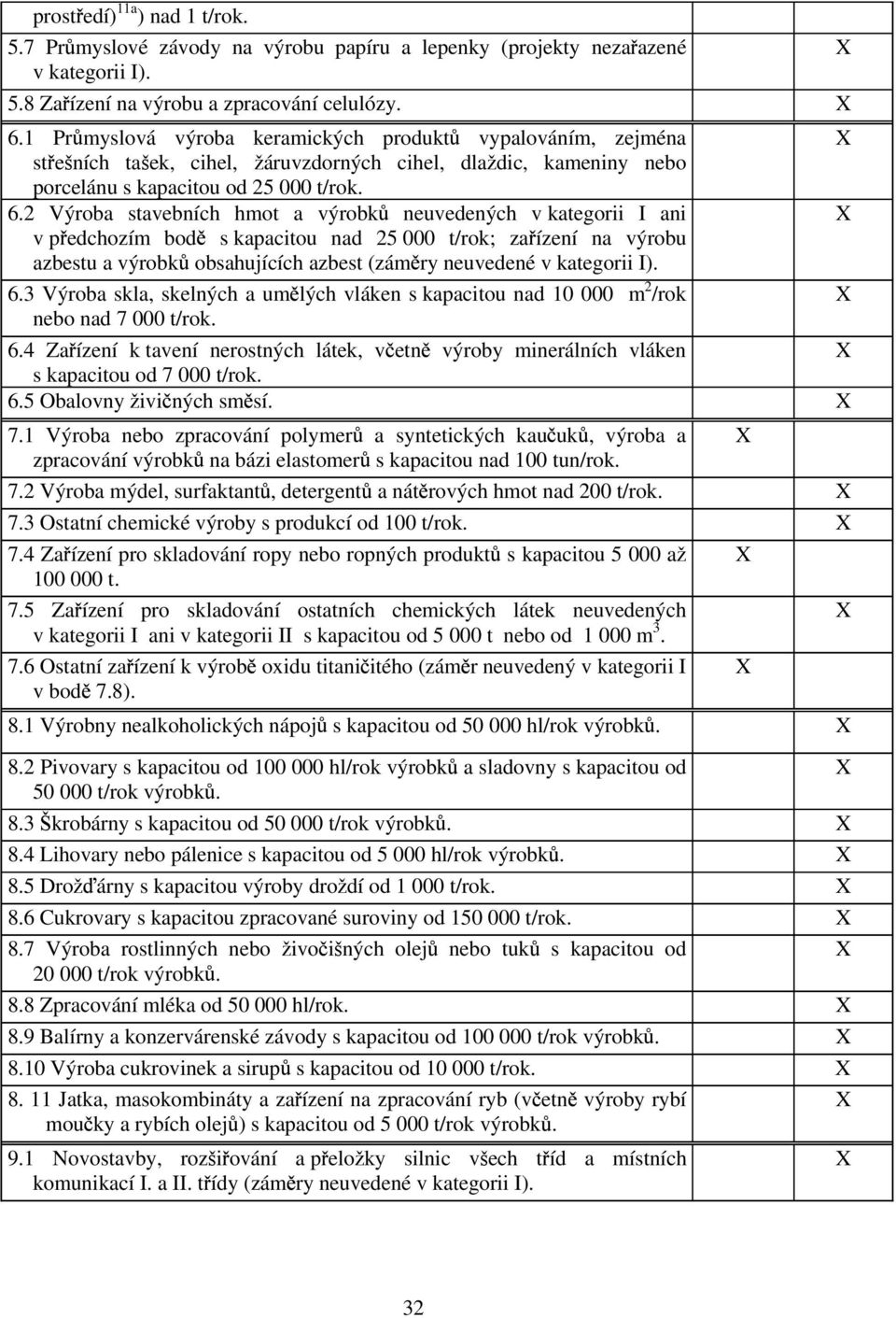 2 Výroba stavebních hmot a výrobk neuvedených v kategorii I ani v p edchozím bod s kapacitou nad 25 000 t/rok; za ízení na výrobu azbestu a výrobk obsahujících azbest (zám ry neuvedené v kategorii I).