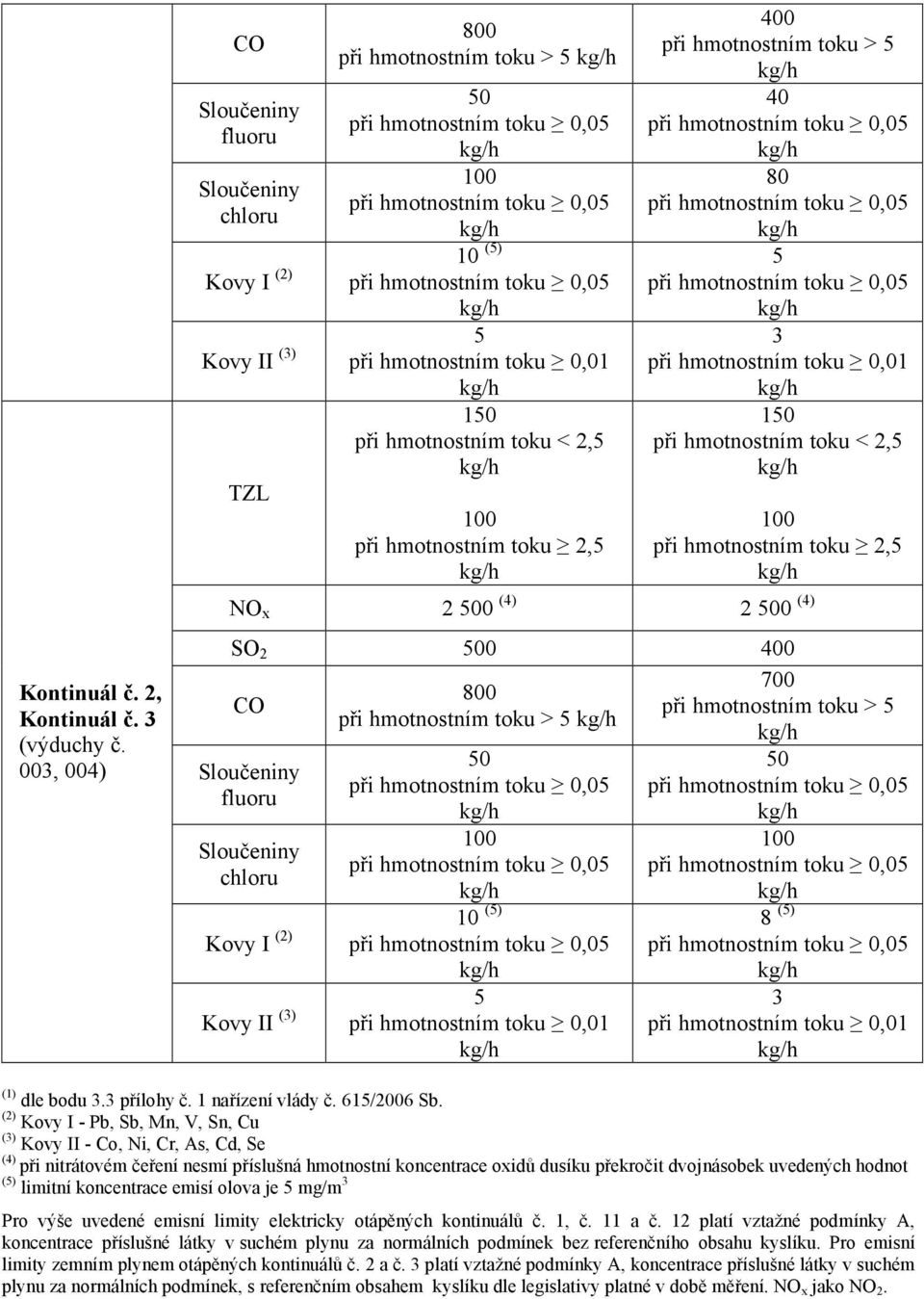 5 0,05 0,05 Kovy I (2) 10 (5) 0,05 Kovy II (3) 5 0,01 700 > 5 0,05 0,05 8 (5) 0,05 3 0,01 (1) dle bodu 3.3 přílohy č. 1 nařízení vlády č. 615/2006 Sb.