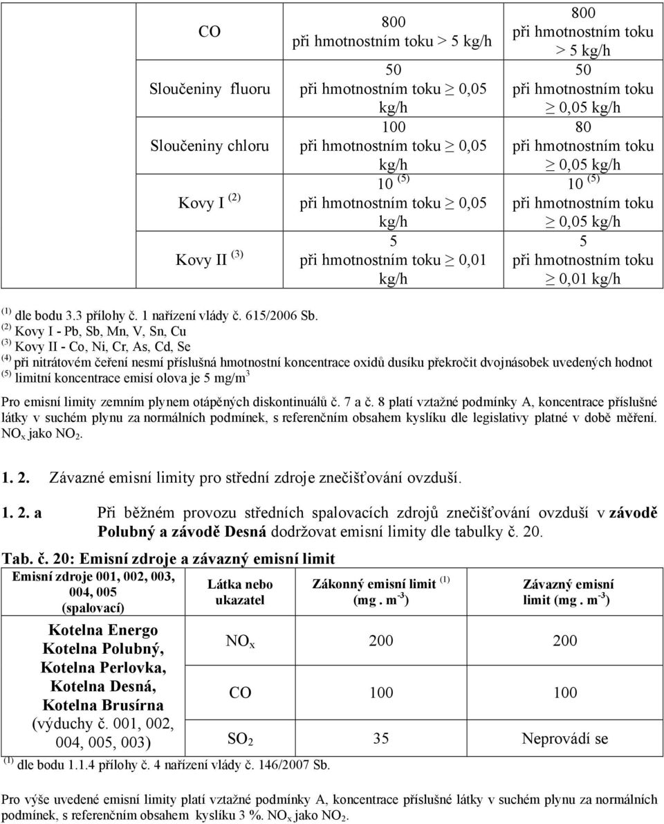 limitní koncentrace emisí olova je 5 mg/m 3 Pro emisní limity zemním plynem otápěných diskontinuálů č. 7 a č.