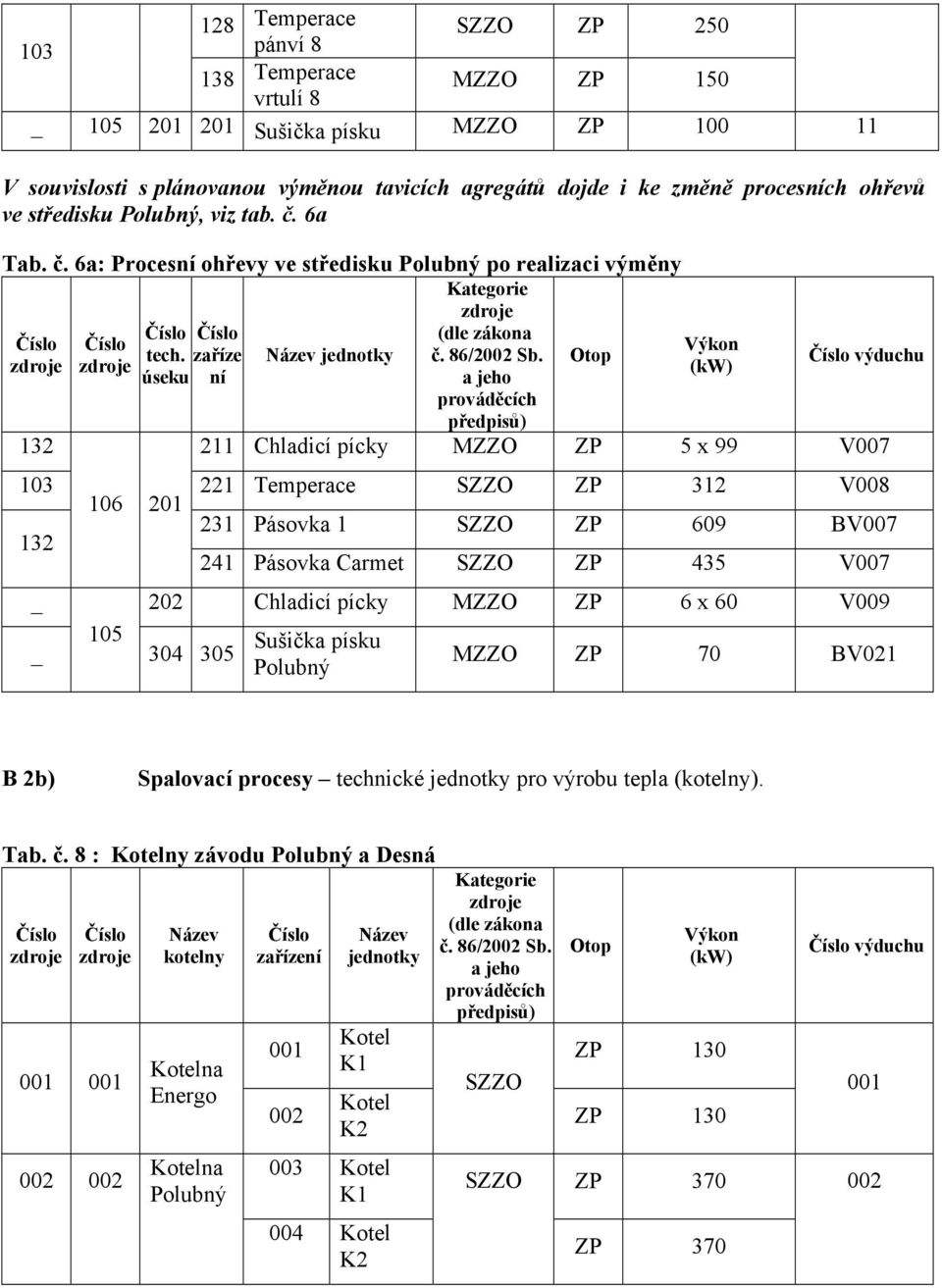 a jeho prováděcích předpisů) Otop Výkon (kw) výduchu 132 211 Chladicí pícky MZZO ZP 5 x 99 V007 103 221 Temperace SZZO ZP 312 V008 106 201 231 Pásovka 1 SZZO ZP 609 BV007 132 241 Pásovka Carmet SZZO