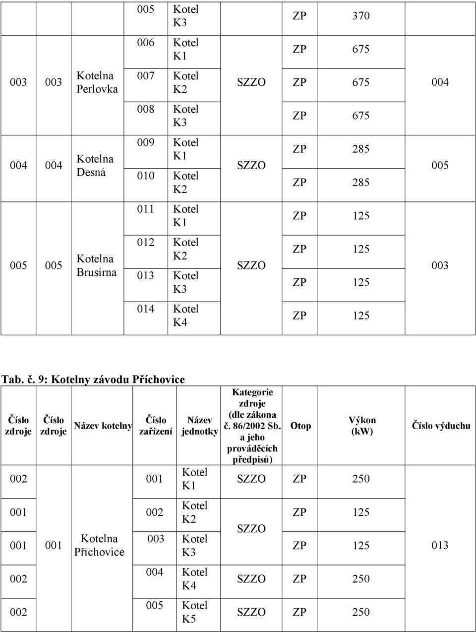 9: Kotelny závodu Příchovice Název kotelny zařízení 002 001 001 002 001 002 002 001 Kotelna Příchovice Název jednotky Kotel K1 Kotel K2 003 Kotel K3 004