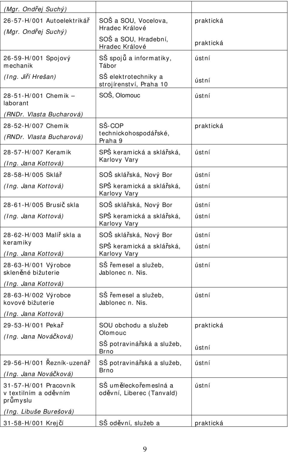 Jana Kottová) 28-63-H/001 Výrobce skleněné bižuterie (Ing. Jana Kottová) 28-63-H/002 Výrobce kovové bižuterie (Ing. Jana Kottová) 29-53-H/001 Pekař (Ing.