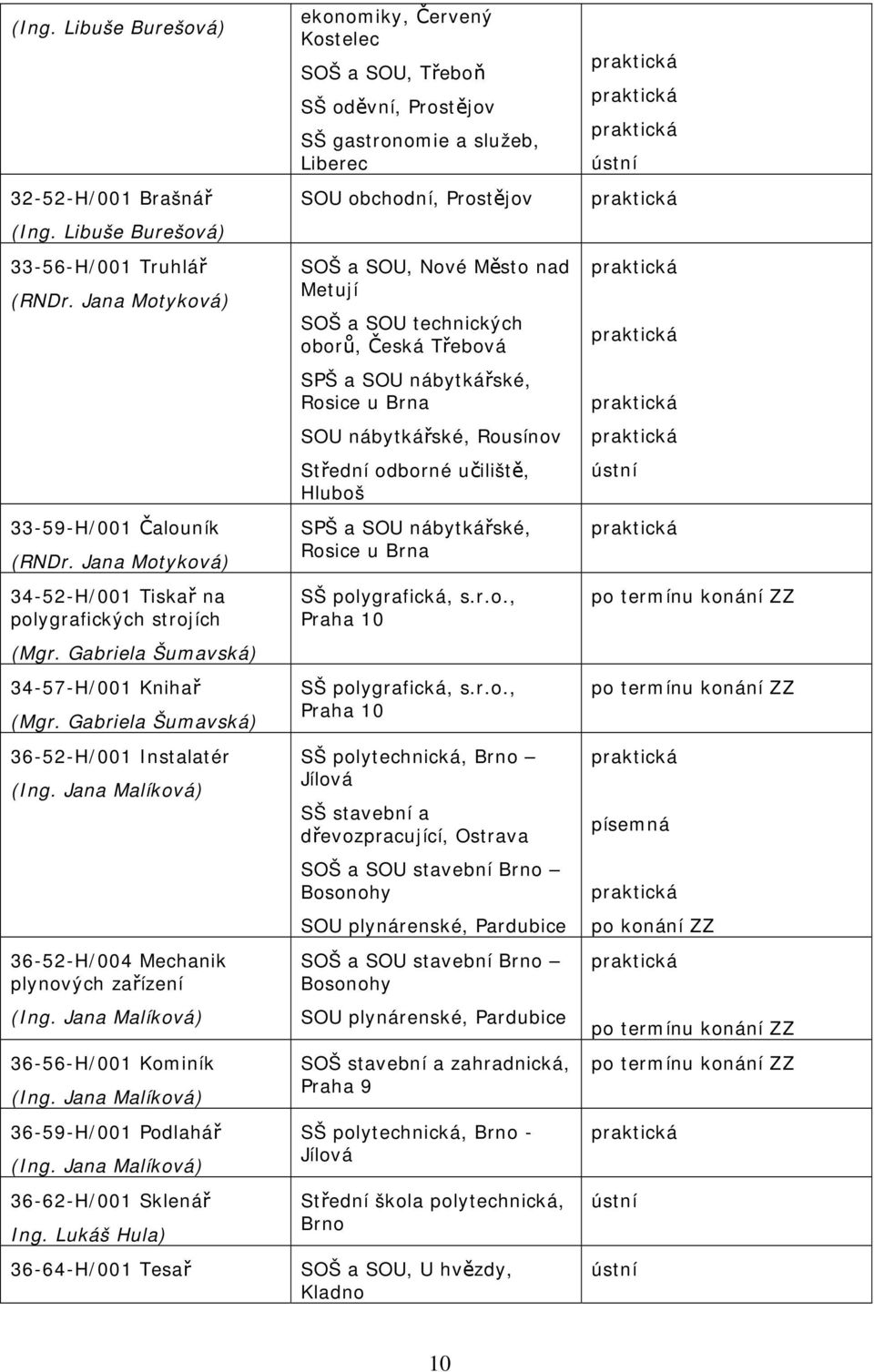 Jana Malíková) 36-52-H/004 Mechanik plynových zařízení (Ing. Jana Malíková) 36-56-H/001 Kominík (Ing. Jana Malíková) 36-59-H/001 Podlahář (Ing. Jana Malíková) 36-62-H/001 Sklenář Ing.