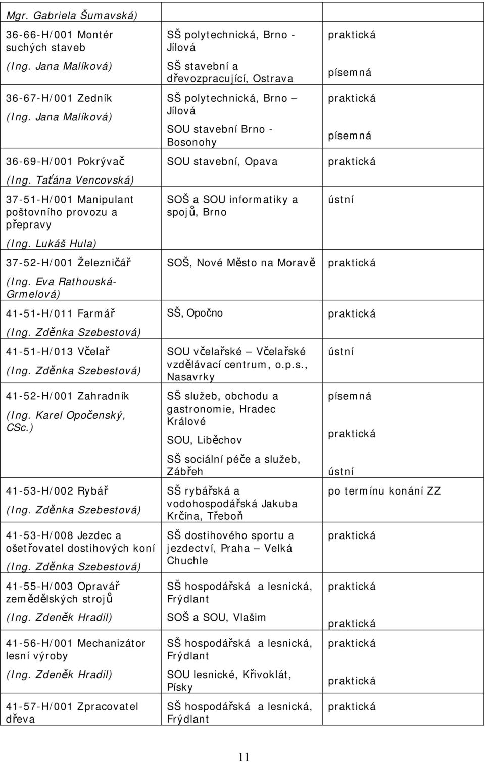 Zděnka Szebestová) 41-51-H/013 Včelař (Ing. Zděnka Szebestová) 41-52-H/001 Zahradník (Ing. Karel Opočenský, CSc.) 41-53-H/002 Rybář (Ing.