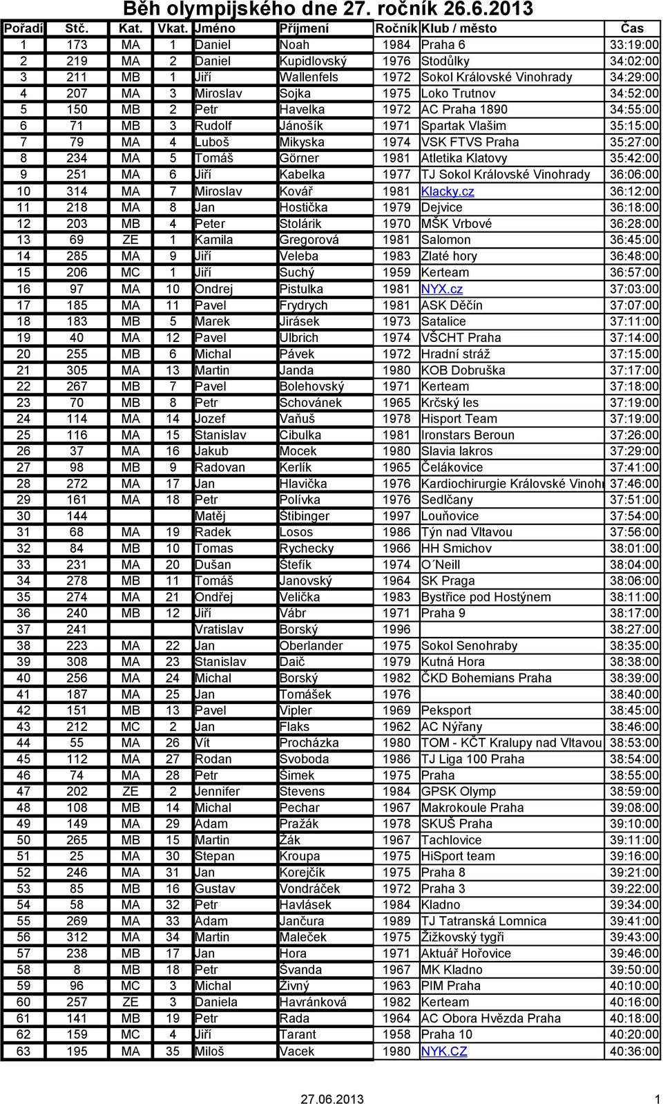 Görner 1981 Atletika Klatovy 35:42:00 9 251 MA 6 Jiří Kabelka 1977 TJ Sokol Královské Vinohrady 36:06:00 10 314 MA 7 Miroslav Kovář 1981 Klacky.