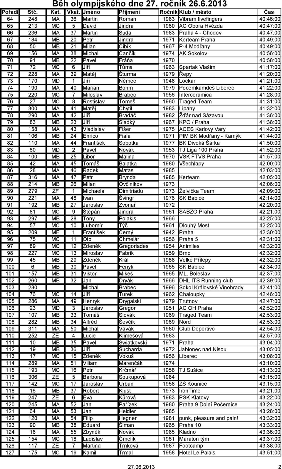 Vlašim 41:17:00 72 228 MA 39 Matěj Šturma 1979 Řepy 41:20:00 73 170 MD 1 Jiří Němec 1948 Lockar 41:21:00 74 190 MA 40 Marian Bohm 1979 Pocemkamdeš Liberec 41:22:00 75 220 MC 7 Miloslav Brabec 1956