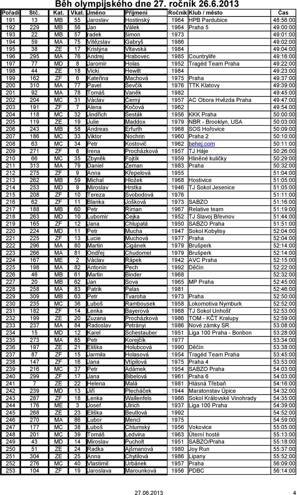 6 Kateřina Machová 1975 Praha 49:37:00 200 310 MA 77 Pavel Ševčík 1976 TTK Klatovy 49:39:00 201 92 MA 78 Tomáš Vaněk 1982 49:45:00 202 204 MC 31 Václav Černý 1957 AC Obora Hvězda Praha 49:47:00 203