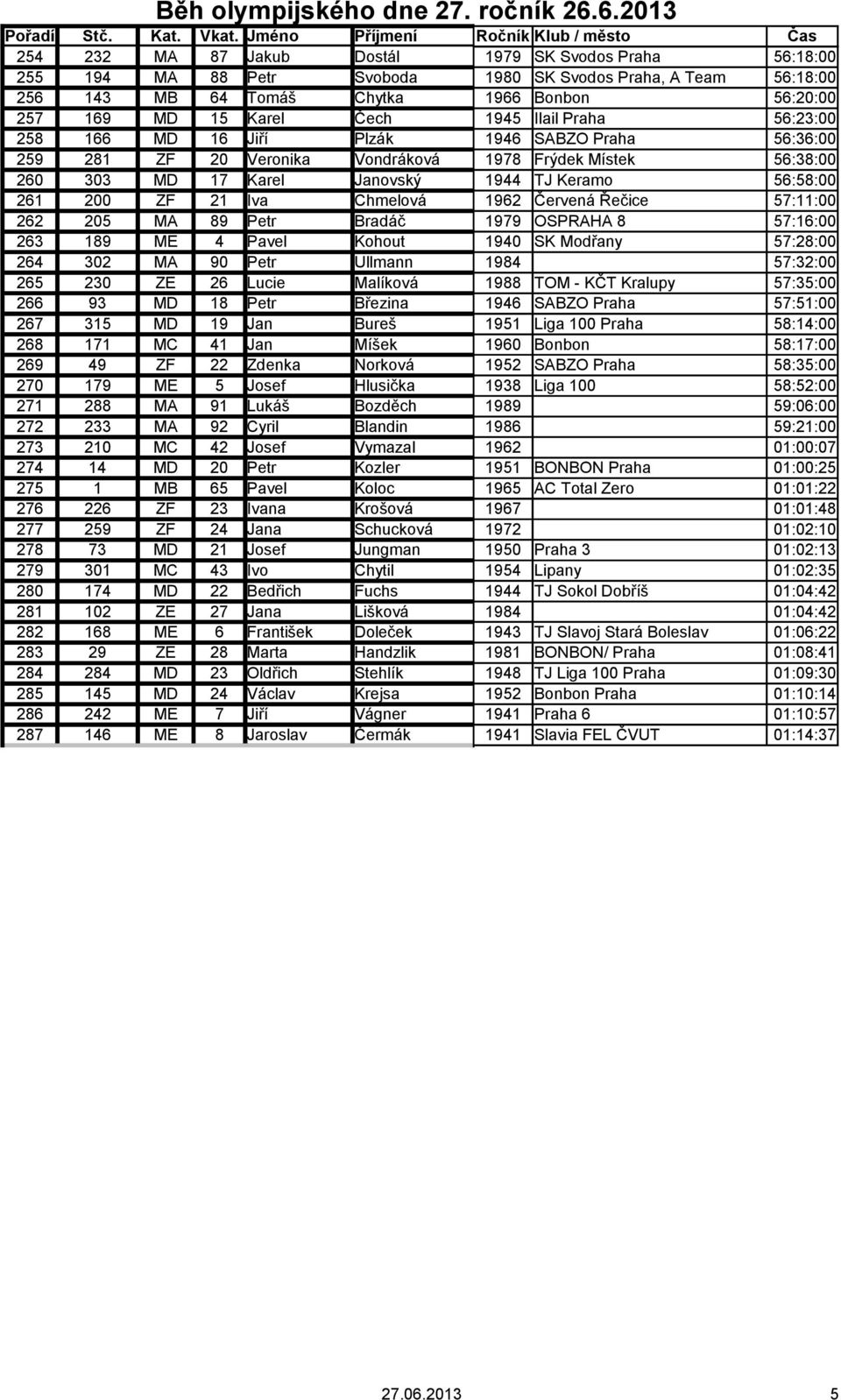 21 Iva Chmelová 1962 Červená Řečice 57:11:00 262 205 MA 89 Petr Bradáč 1979 OSPRAHA 8 57:16:00 263 189 ME 4 Pavel Kohout 1940 SK Modřany 57:28:00 264 302 MA 90 Petr Ullmann 1984 57:32:00 265 230 ZE