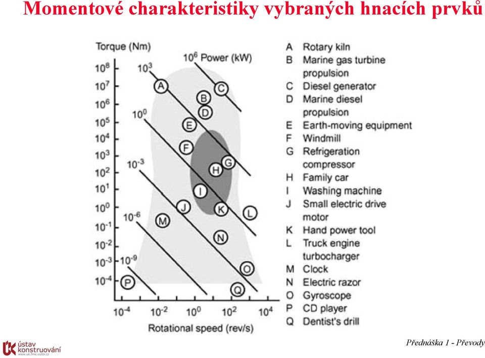 vybraných hnacích