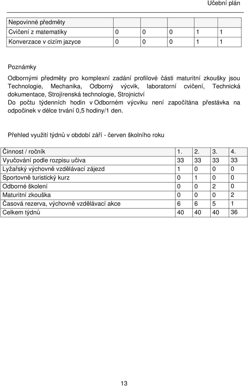 přestávka na odpočinek v délce trvání 0,5 hodiny/1 den. Přehled využití týdnů v období září - červen školního roku Činnost / ročník 1. 2. 3. 4.