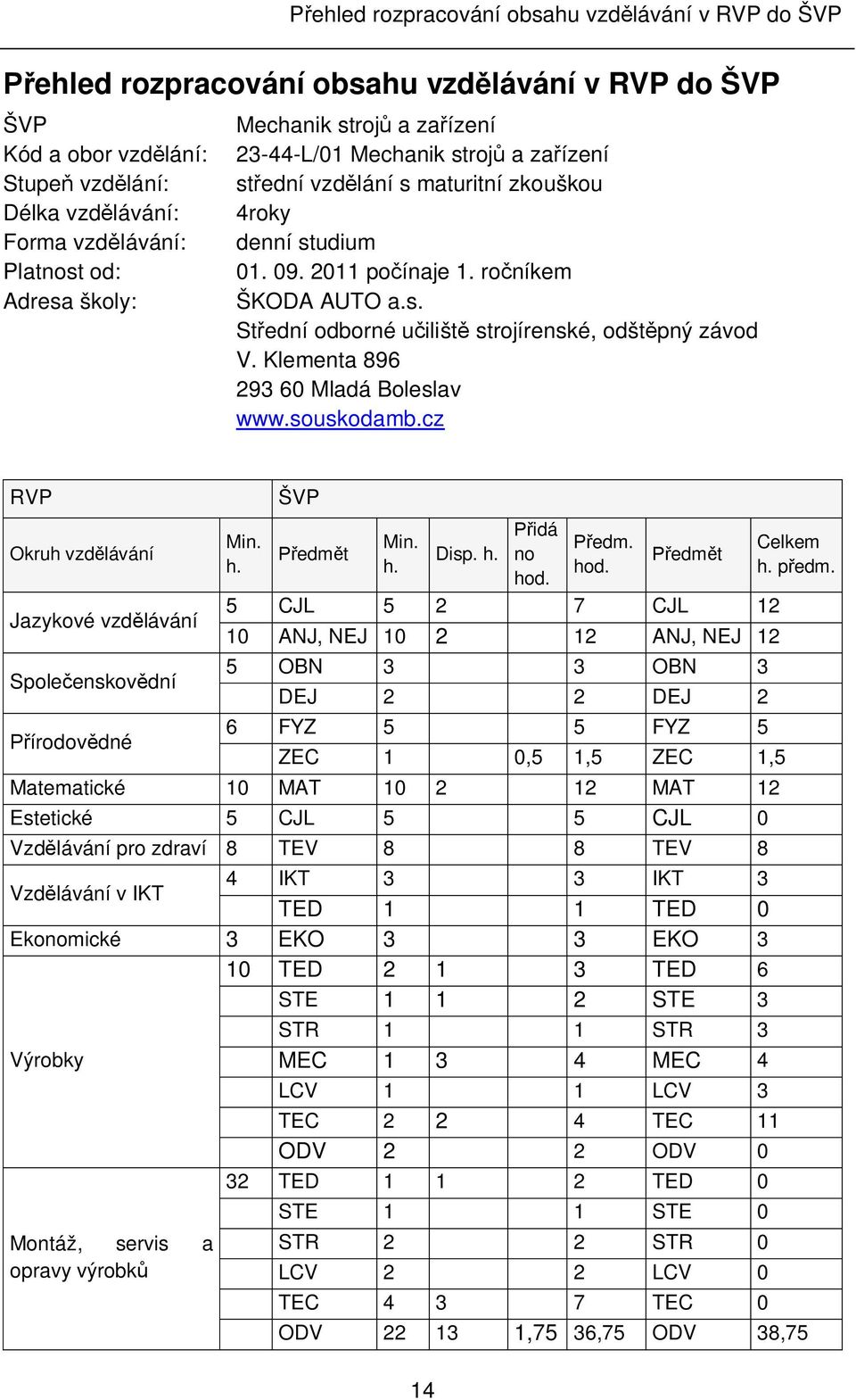 Klementa 896 293 60 Mladá Boleslav www.souskodamb.cz RVP Okruh vzdělávání Jazykové vzdělávání Společenskovědní Přírodovědné ŠVP Přidá Min. Min. Předm. Celkem Předmět Disp. h. no Předmět h. h. hod. h. předm.