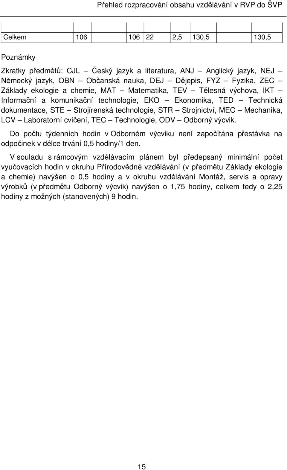 Strojírenská technologie, STR Strojnictví, MEC Mechanika, LCV Laboratorní cvičení, TEC Technologie, ODV Odborný výcvik.