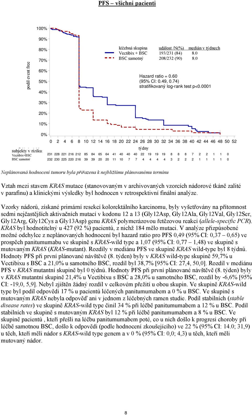 74) stratifikovaný S tratified log-rank log-rank test p<0.0001 test p<0.