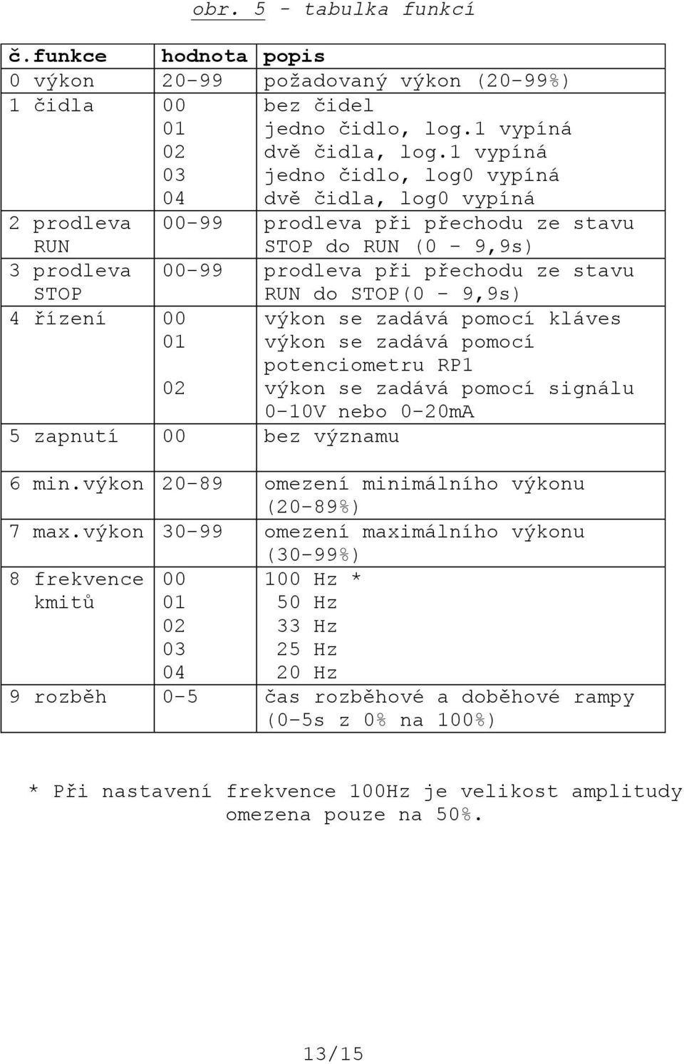 5 zapnutí 00 bez významu RUN do STOP(0 9,9s) výkon se zadává pomocí kláves výkon se zadává pomocí potenciometru RP1 výkon se zadává pomocí signálu 010V nebo 020mA 6 min.