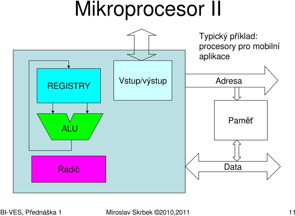 Vstup/výstup Adresa ALU Paměť Řadič Data