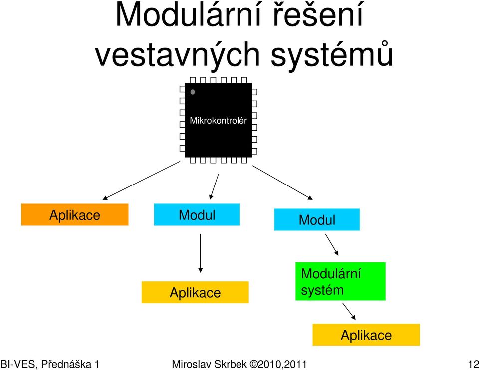 Aplikace Modulární systém Aplikace