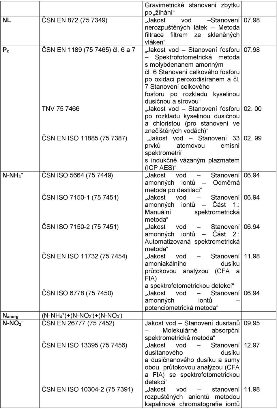 7 Stanovení celkového fosforu po rozkladu kyselinou dusičnou a sírovou TNV 75 7466 Jakost vod Stanovení fosforu po rozkladu kyselinou dusičnou a chloristou (pro stanovení ve znečištěných vodách) ČSN