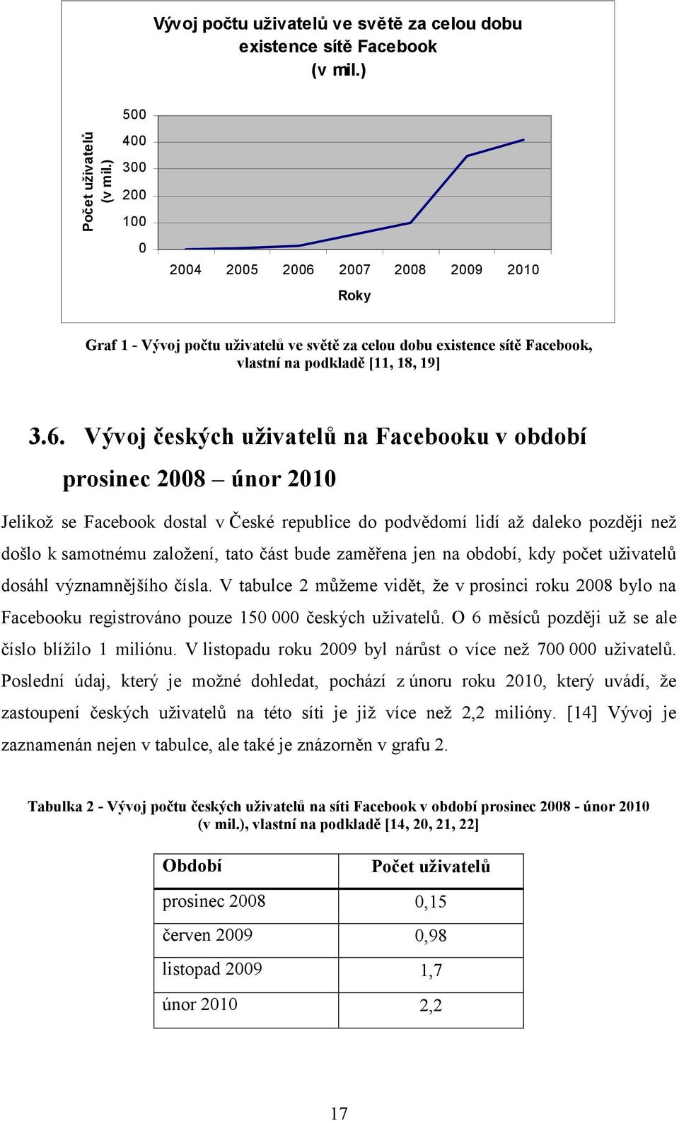 2007 2008 2009 2010 Roky Graf 1 - Vývoj počtu uživatelů ve světě za celou dobu existence sítě Facebook, vlastní na podkladě [11, 18, 19] 3.6.